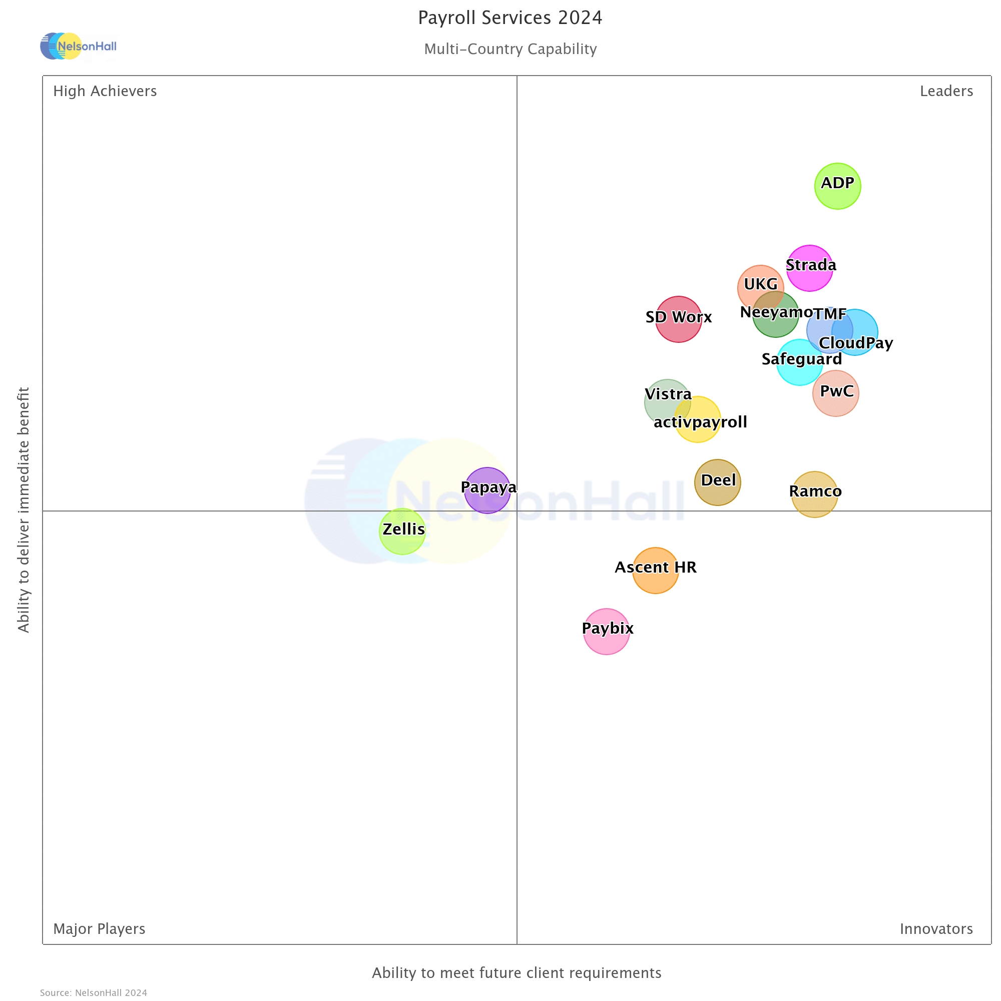 CloudPay recognised as a Leader in NelsonHall’s 2024 NEAT Assessment, setting the pace for payroll technology globally