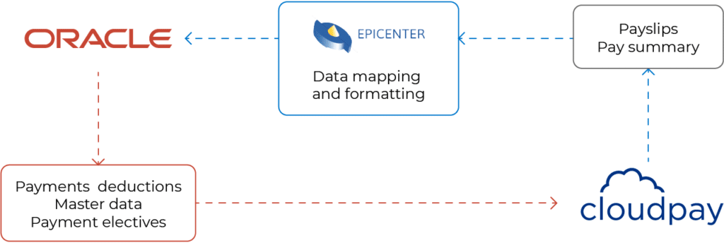 large CP241105 WEBPAGE Oracle HCM visual Illustration 1