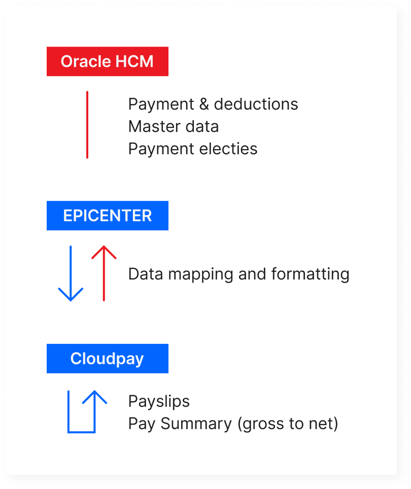 Oracle HCM and payroll operations