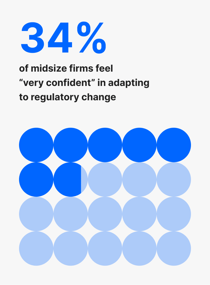 The payroll maturity curve: Turning perceived readiness into proven readiness 15 34 midsize confident