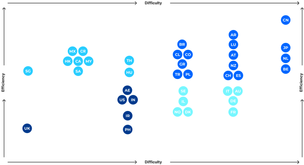 Business case for global payroll transformation - one page 14 PEI Matrix